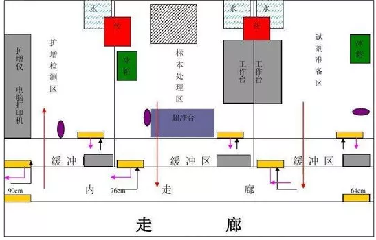 PCR實(shí)驗(yàn)室規(guī)劃設(shè)計(jì)，一切從0開始