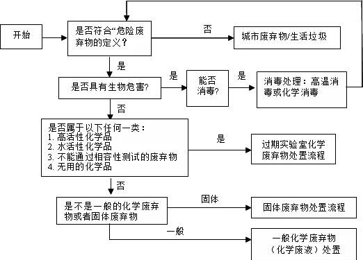 實(shí)驗(yàn)室安全管理